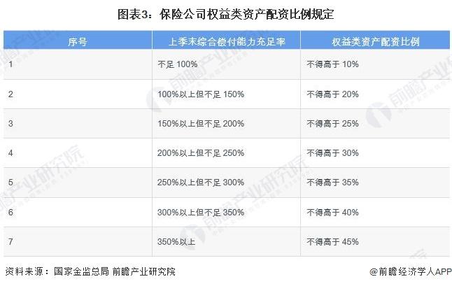 2023年中国保险行业资金应用情况分析 权益类资产配资比例较低【组图】