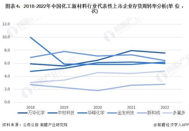 2023年中国化工新材料行业企业经营情况与发展趋势分析 规模扩张增速放缓【组图】