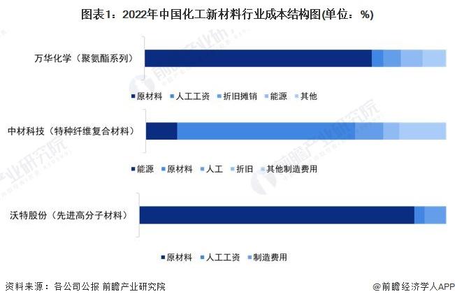 2023年中国化工新材料行业企业经营情况与发展趋势分析 规模扩张增速放缓【组图】