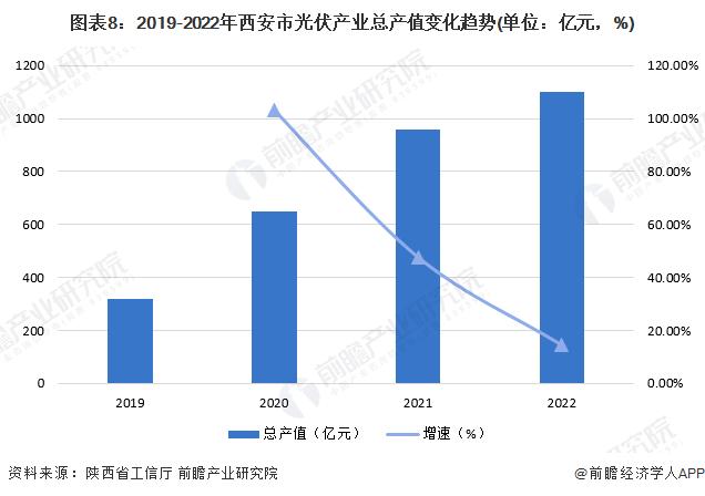 【建议收藏】重磅！2023年西安市光伏产业链全景图谱(附产业政策、产业链现状图谱、产业资源空间布局、产业链发展规划)