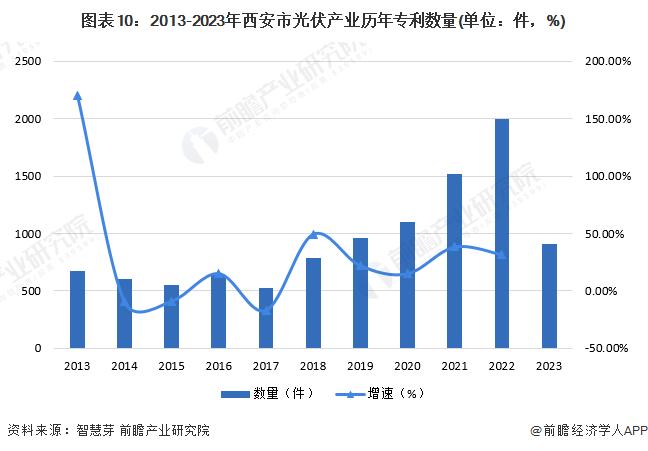 【建议收藏】重磅！2023年西安市光伏产业链全景图谱(附产业政策、产业链现状图谱、产业资源空间布局、产业链发展规划)