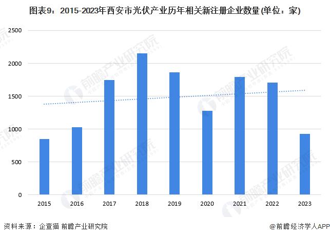 【建议收藏】重磅！2023年西安市光伏产业链全景图谱(附产业政策、产业链现状图谱、产业资源空间布局、产业链发展规划)