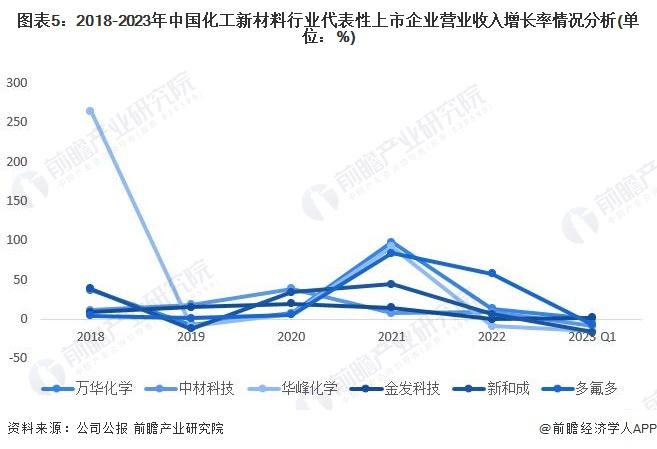 2023年中国化工新材料行业企业经营情况与发展趋势分析 规模扩张增速放缓【组图】