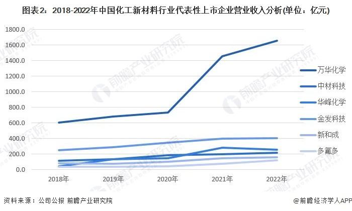 2023年中国化工新材料行业企业经营情况与发展趋势分析 规模扩张增速放缓【组图】