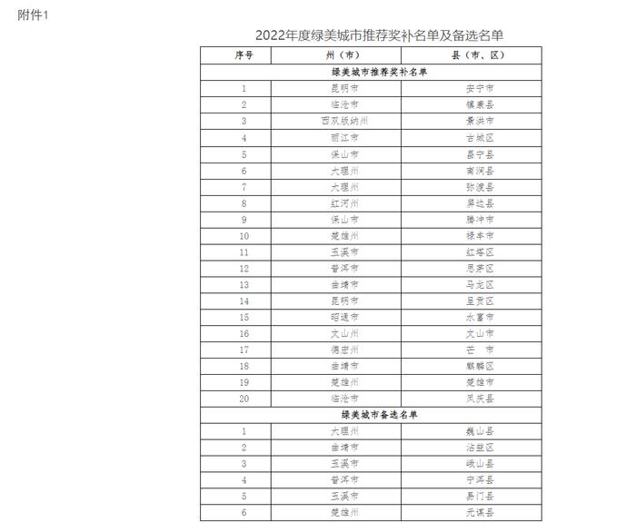 正在公示！云南省2022年度绿美城市和绿美社区推荐奖补名单及备选名单来了