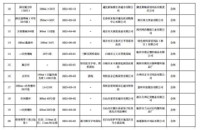 吉林省市场监管厅抽查塑料一次性餐饮具产品20批次  全部合格