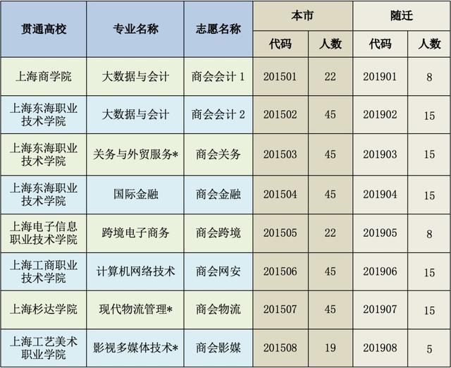 上海商业会计学校中高职贯通专业招生啦——“荷”你一起，拥抱未来