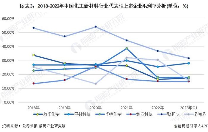 2023年中国化工新材料行业企业经营情况与发展趋势分析 规模扩张增速放缓【组图】