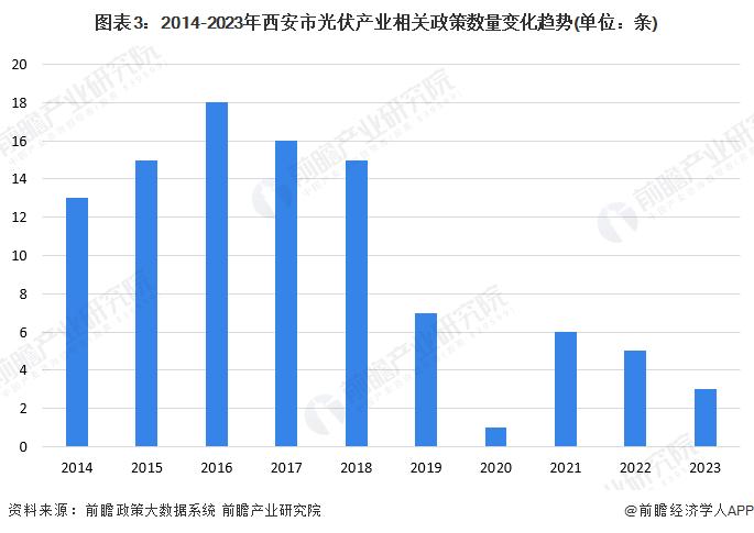 【建议收藏】重磅！2023年西安市光伏产业链全景图谱(附产业政策、产业链现状图谱、产业资源空间布局、产业链发展规划)