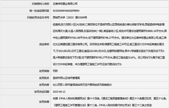 施工图设计文件未经审查、未办证进行建设  云南祥宏置业有限公司被罚176.5万