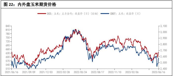 国内玉米库存继续去化 宏观流动性紧缩超预期