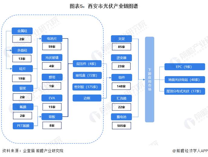 【建议收藏】重磅！2023年西安市光伏产业链全景图谱(附产业政策、产业链现状图谱、产业资源空间布局、产业链发展规划)