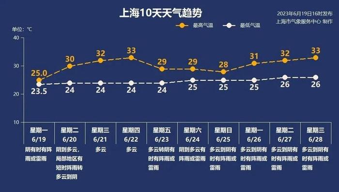 上海本周“暴力梅”开场，多地过程雨量近百毫米，是否打破今年梅雨偏少预测？