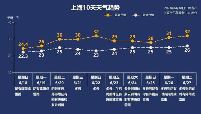 非常典型的“非典型梅雨”影响上海，今日仍有雷阵雨，端午假期能否出游？