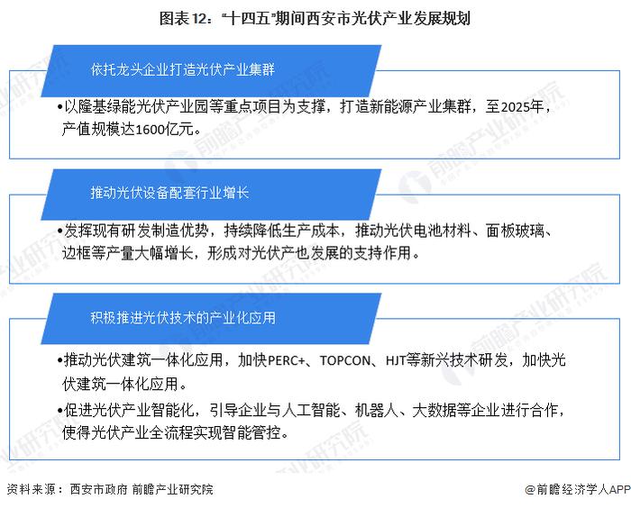 【建议收藏】重磅！2023年西安市光伏产业链全景图谱(附产业政策、产业链现状图谱、产业资源空间布局、产业链发展规划)