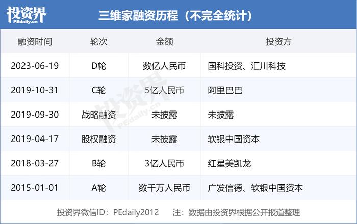 AI+云工业软件「三维家」完成数亿元D轮融资，国科投资、汇川科技出手