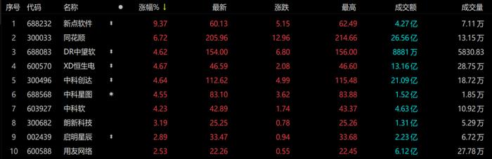 国产软件概念逆势走强，软件ETF（159852）涨近2%，同花顺涨近7%丨ETF观察