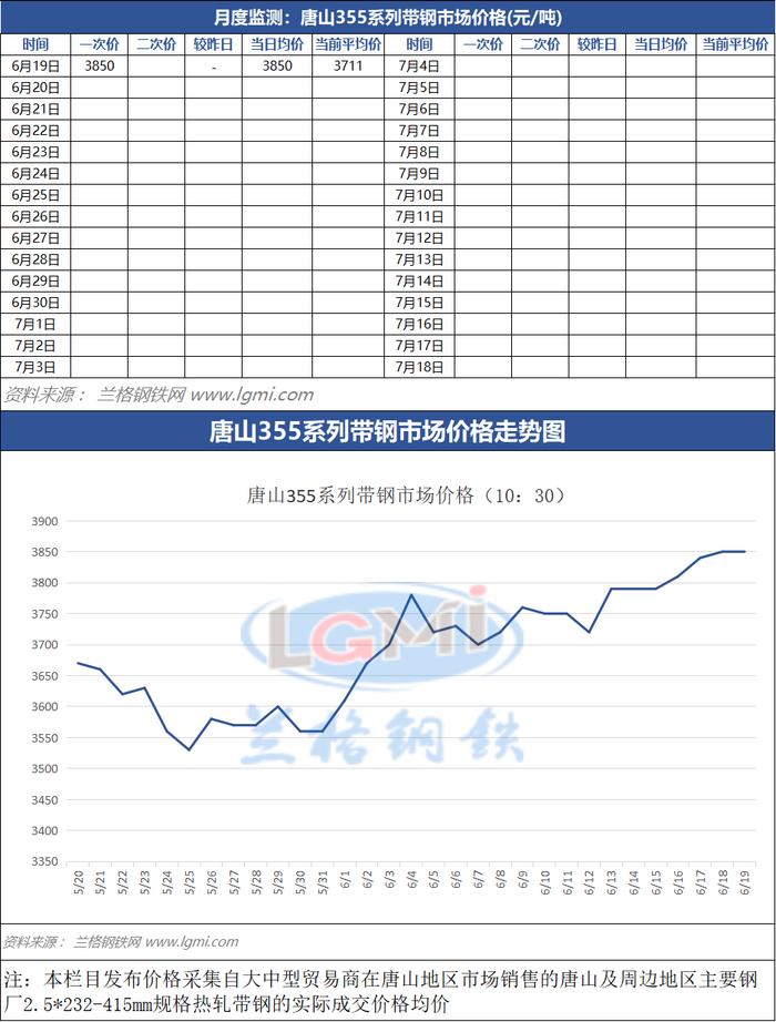 6月19日（10：30）唐山355系带钢市场价格