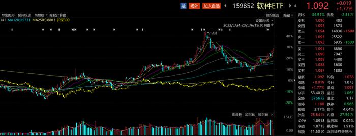 国产软件概念逆势走强，软件ETF（159852）涨近2%，同花顺涨近7%丨ETF观察