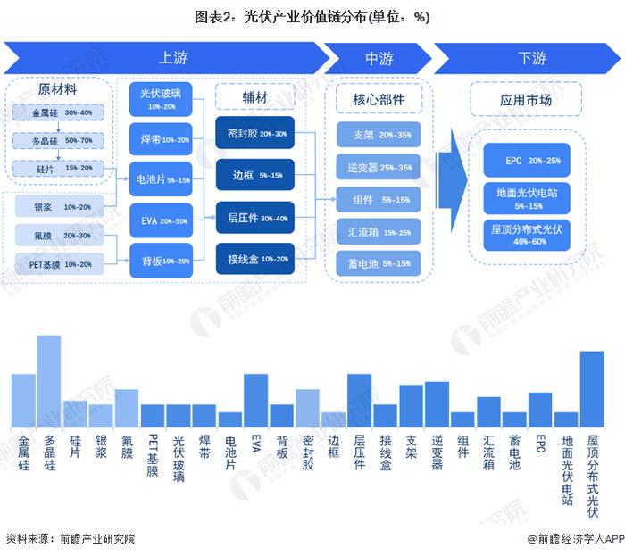 【建议收藏】重磅！2023年西安市光伏产业链全景图谱(附产业政策、产业链现状图谱、产业资源空间布局、产业链发展规划)