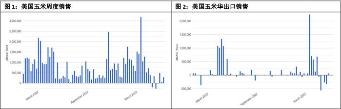 国内玉米库存继续去化 宏观流动性紧缩超预期