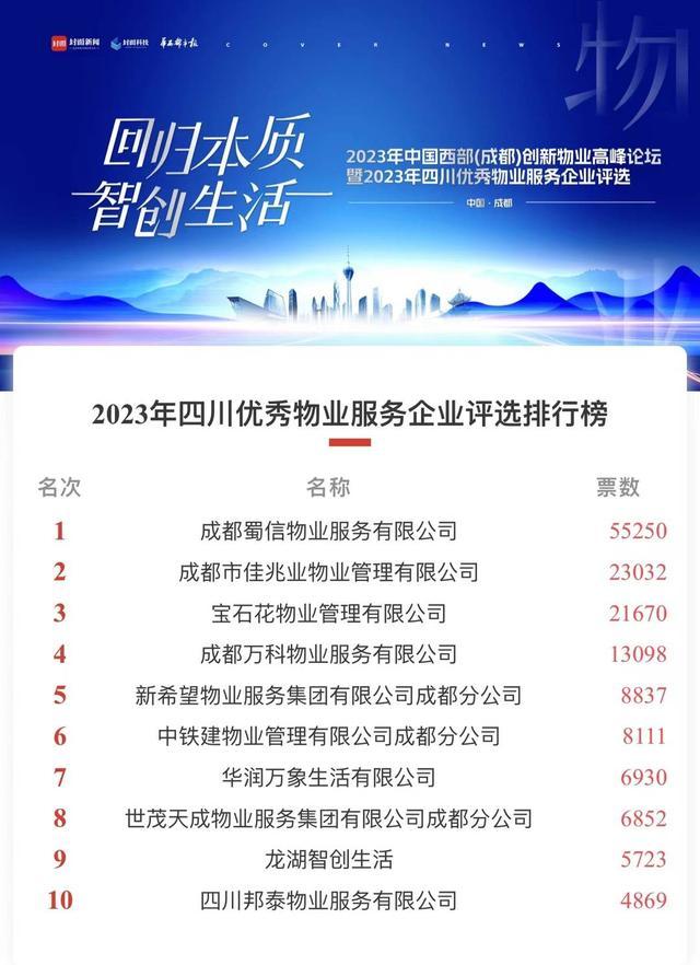 上线仅4天投票总数破20万！“2023年四川优秀物业服务企业”票选火热进行中