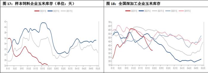 国内玉米库存继续去化 宏观流动性紧缩超预期