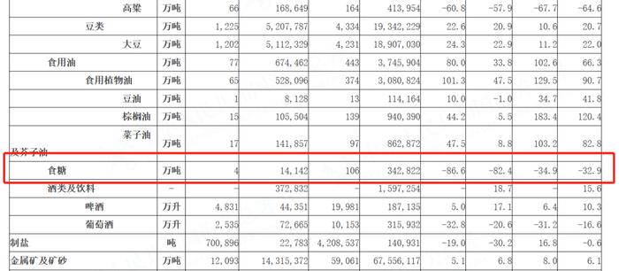 2023年5月我国进口食糖4万吨，同比减少22.2万吨