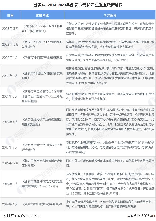 【建议收藏】重磅！2023年西安市光伏产业链全景图谱(附产业政策、产业链现状图谱、产业资源空间布局、产业链发展规划)