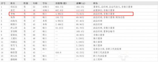 乐歌股份副总李响浙大硕士毕业了吗？年薪73.82万比顾朝丰低