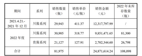 流金科技回复北交所问询函 称锁价120万瓶酒合理必要