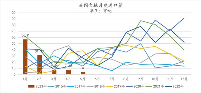 2023年5月我国进口食糖4万吨，同比减少22.2万吨