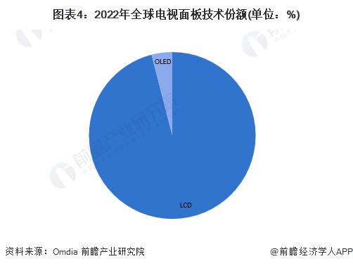 2023年全球OLED行业发展现状分析 大尺寸OLED产业化仍面临挑战【组图】
