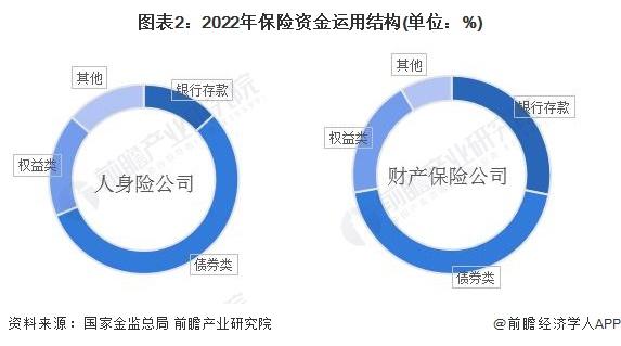 2023年中国保险行业资金应用情况分析 权益类资产配资比例较低【组图】