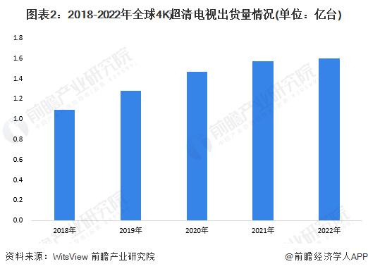 2023年全球4K、8K超高清电视机行业市场现状及发展趋势分析 8K超高清电视机增长缓慢【组图】