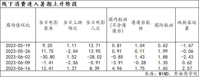 6月我国经济出现了哪些好的变化？∣宏观周观察