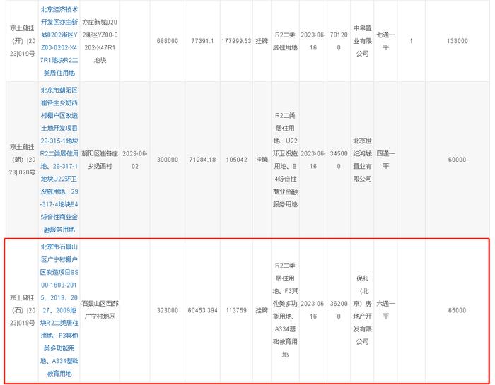 保利36.2亿元竞得北京石景山广宁村2015等地块