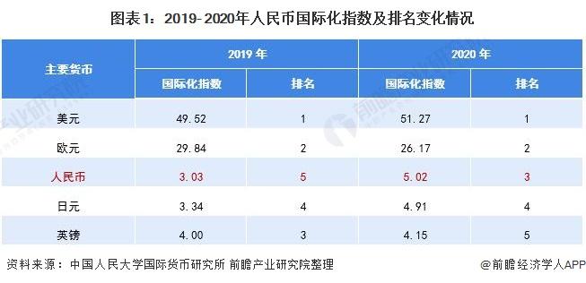 香港交易所集团行政总裁欧冠升：“双柜台模式”将进一步促进人民币国际化【附人民币国际化发展趋势及前景分析】