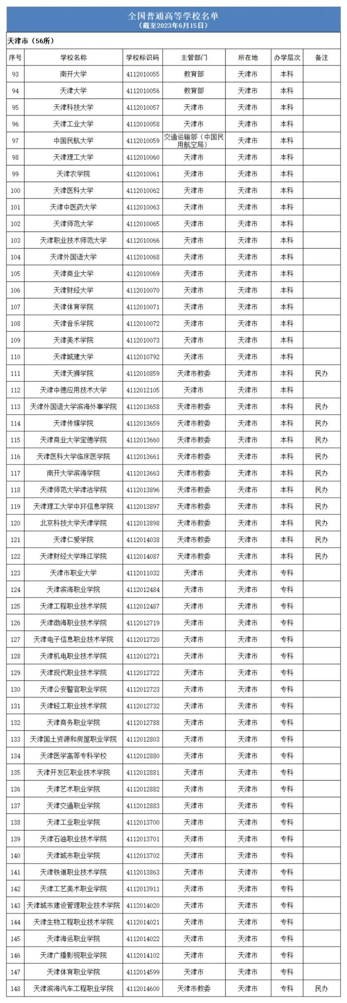 填志愿有用！全国最新高校名单，天津56+13！