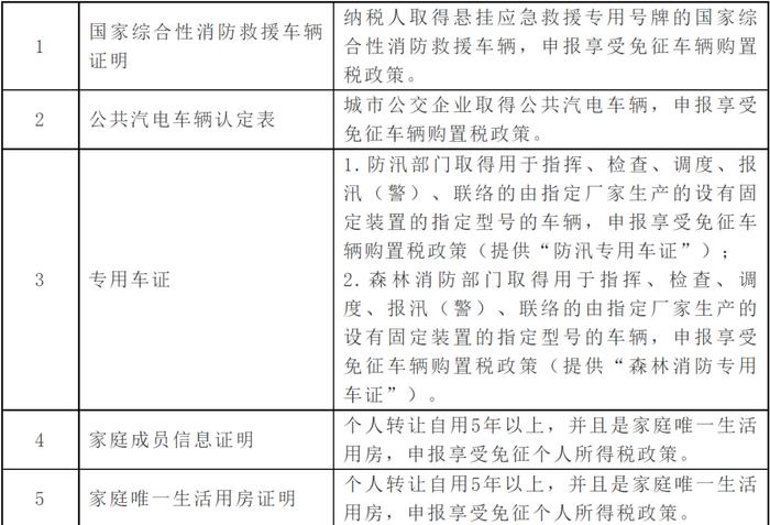 税务证明事项告知承诺制的7个热点问题