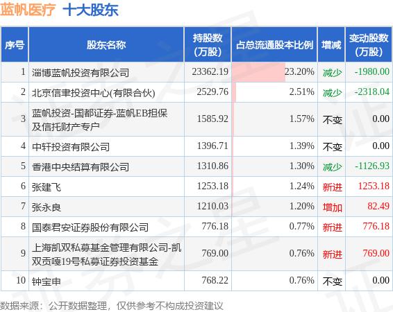 6月20日蓝帆医疗发布公告，其股东减持211.49万股