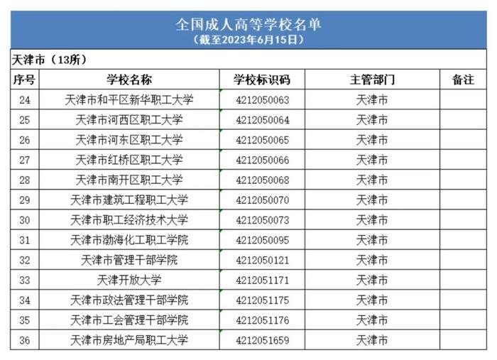 填志愿有用！全国最新高校名单，天津56+13！