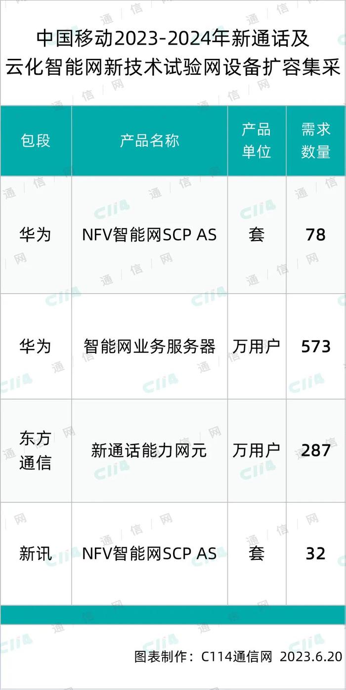 中国移动新通话及云化智能网新技术试验网设备扩容集采：华为、东方通信、新讯中标