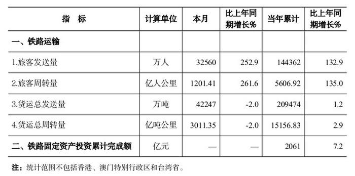 国家铁路局：国家铁路5月完成旅客发送量32560万人 同比增长252.9%