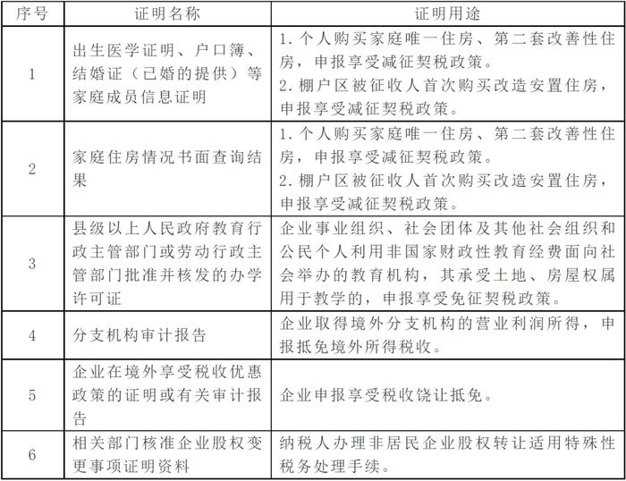 税务证明事项告知承诺制的7个热点问题