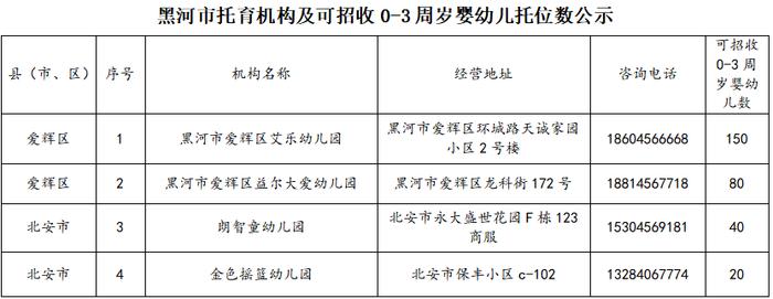 黑河市各县（市、区）可招收0-3周岁婴幼儿托育机构有哪些？详情在这里