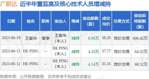 广联达：6月19日公司高管王爱华减持公司股份合计8万股