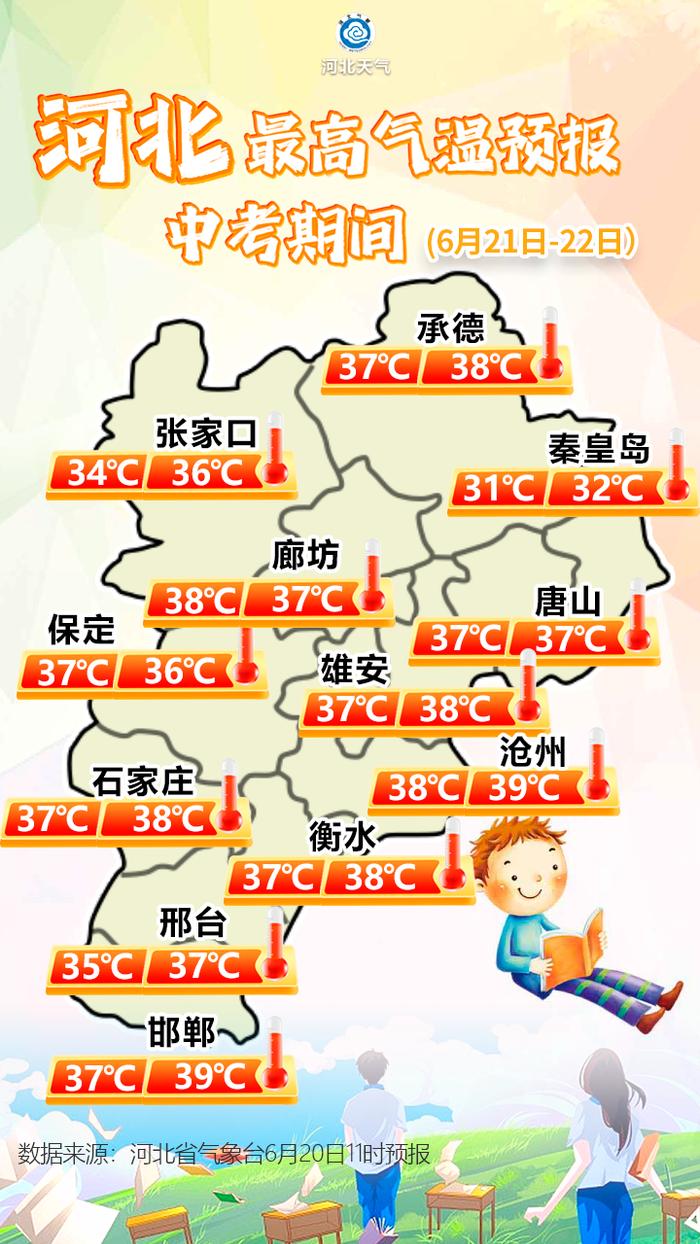 中考遇“高温”，最高飙至39℃！下午看考场小心雷雨、大风！河北最新天气预报→