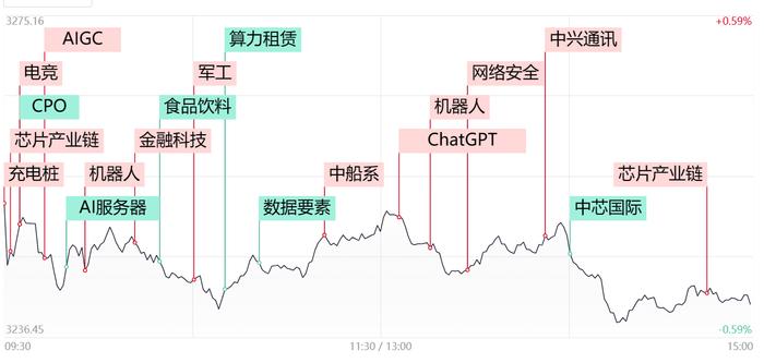 【每日收评】泛科技概念全面走强，CPO板块尾盘再度拉升，本轮AI行情还能持续多久？