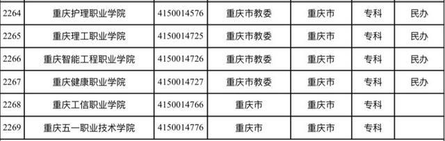 重庆71所！教育部发布最新全国高校名单